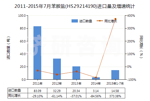 2011-2015年7月苯胺鹽(HS29214190)進(jìn)口量及增速統(tǒng)計(jì)